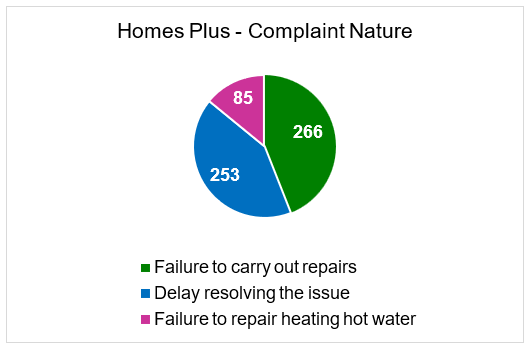 Homes plus complaint nature