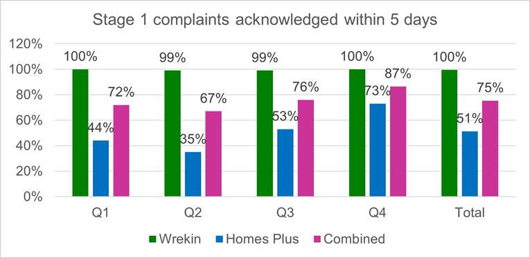 Performance at Stage 1: 5 days from received to acknowledge