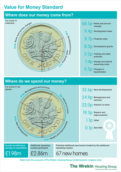 Graphic showing value for money standard