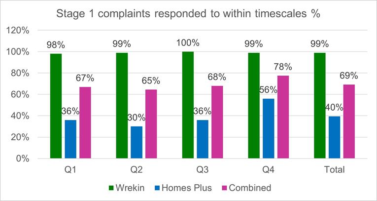Stage 1 complaints responded to within timescales