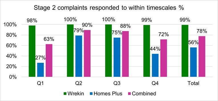 Stage 2 complaints responded within timescales