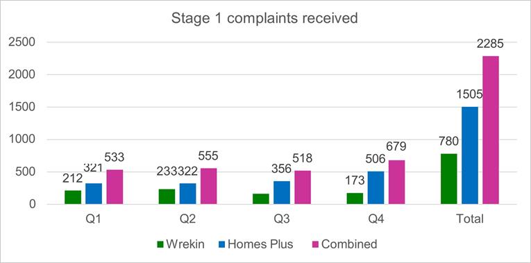 no of complaints received at stage 1