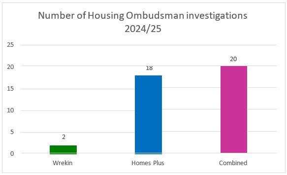 number of ombudsman investigations