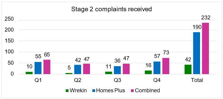 number of stage 2 complaints