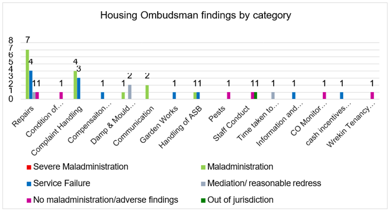 ombudsman findings by category