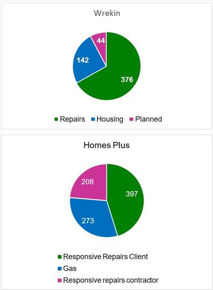 top 3 areas of complaint