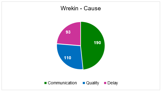 top 3 causes of complaint